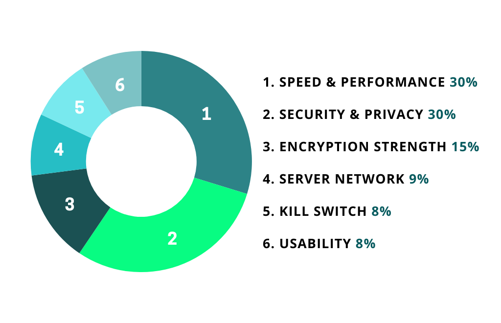 Методика тестирования VPN Reactor
