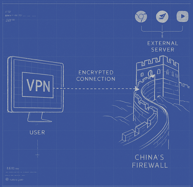 ตัวอย่างการใช้ VPN เพื่อต่อต้านไฟร์วอลล์ที่ยิ่งใหญ่ของจีน